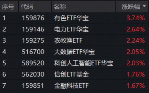 “HALO交易”火爆出圈！电力ETF（159146）再涨2.64%连创上市新高！涨价题材大放异彩！有色ETF最高上探3.82%
