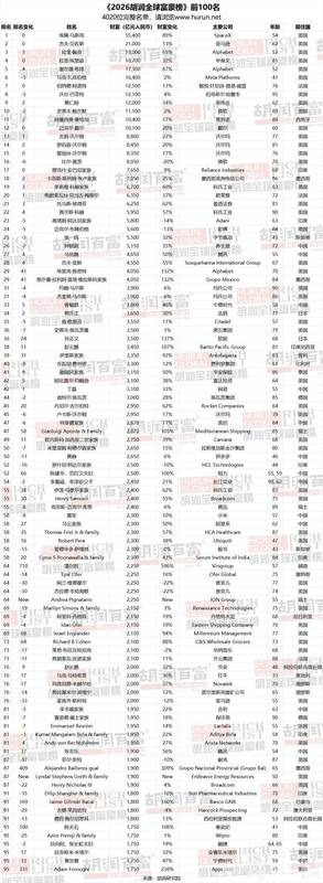 深度解读：胡润全球富豪榜发布 雷军上榜 新闻