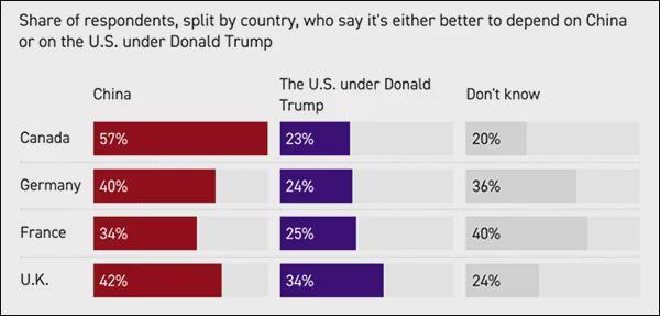 盟友民意悄然转向；中国可靠性获认可，美国形象面临考验。