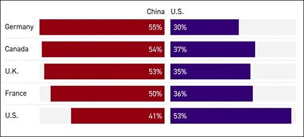 盟友民意悄然转向;中国可靠性获认可,美国形象面临考验。 新闻 盟友民意悄然转向;中国可靠性获认可,美国形象面临考验。 新闻 盟友民意悄然转向;中国可靠性获认可,美国形象面临考验。 新闻 盟友民意悄然转向;中国可靠性获认可,美国形象面临考验。 新闻