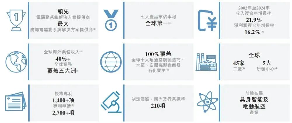  防爆电机全球领先者卧龙电驱；二度冲刺港股上市拓宽融资通道。 股票财经 防爆电机全球领先者卧龙电驱；二度冲刺港股上市拓宽融资通道。 股票财经