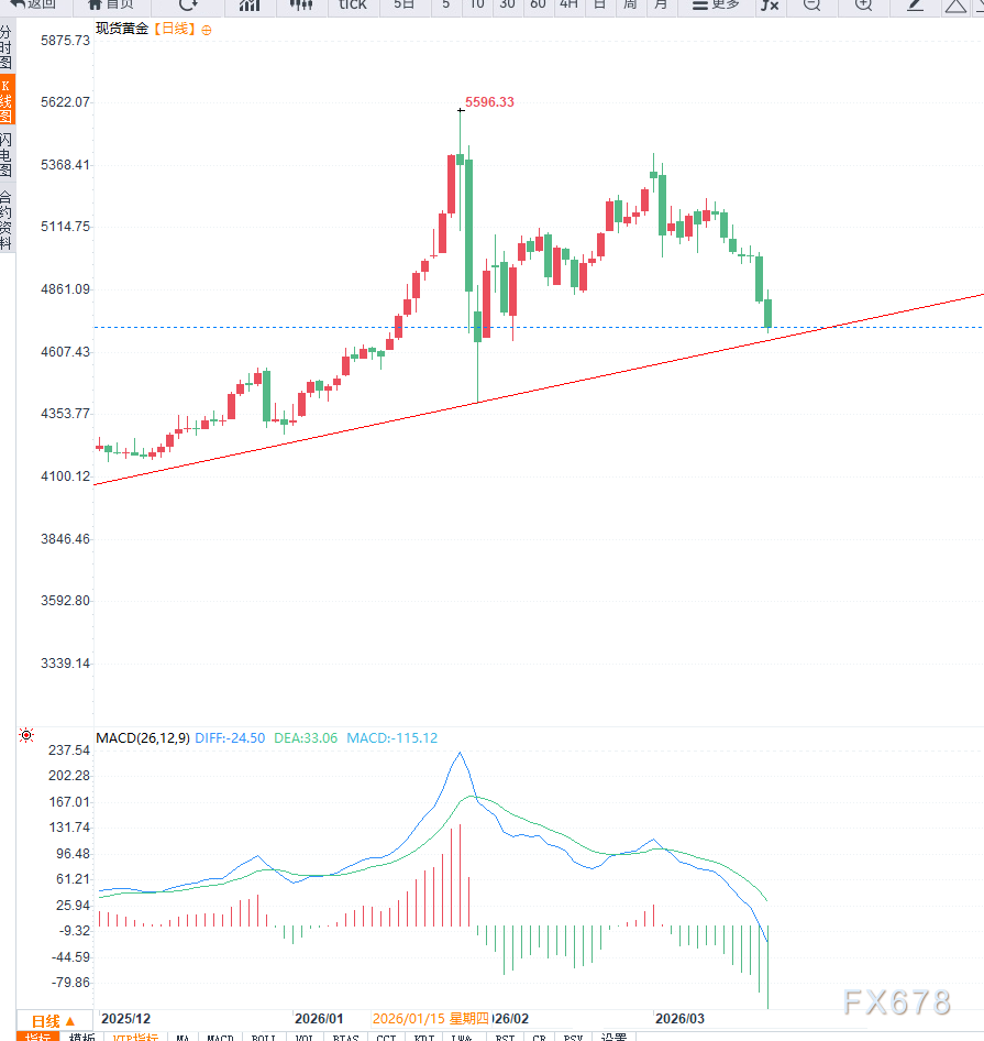  黄金价格承压明显，美联储鹰派信号主导市场，降息预期修正引发调整浪潮。 股票财经 黄金价格承压明显，美联储鹰派信号主导市场，降息预期修正引发调整浪潮。 股票财经 黄金价格承压明显，美联储鹰派信号主导市场，降息预期修正引发调整浪潮。 股票财经