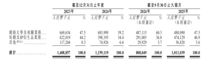 中文在线集团递交港股招股书;新业务扩张阶段面临业绩压力;多位高管计划减持股份。 股票财经 中文在线集团递交港股招股书;新业务扩张阶段面临业绩压力;多位高管计划减持股份。 股票财经 中文在线集团递交港股招股书;新业务扩张阶段面临业绩压力;多位高管计划减持股份。 股票财经