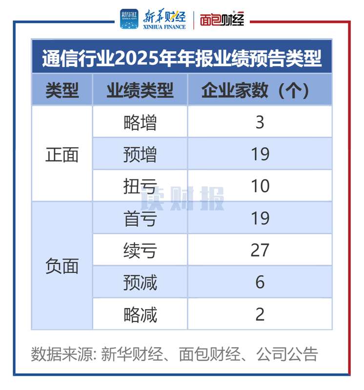 A股通信板块年报展望；正面业绩企业数量稳步增加。