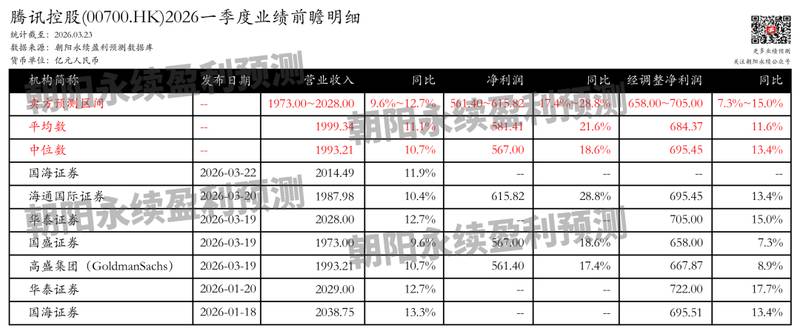  腾讯控股一季报披露在即；机构观点聚焦业务韧性与创新潜力。 股票财经 腾讯控股一季报披露在即；机构观点聚焦业务韧性与创新潜力。 股票财经