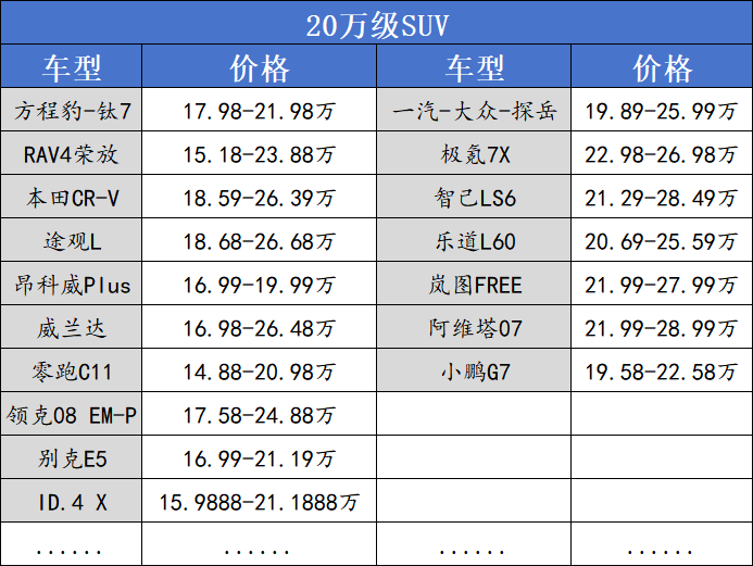 20万级SUV面临销售挑战;车企需在配置与定位间寻求平衡。 汽车科技
