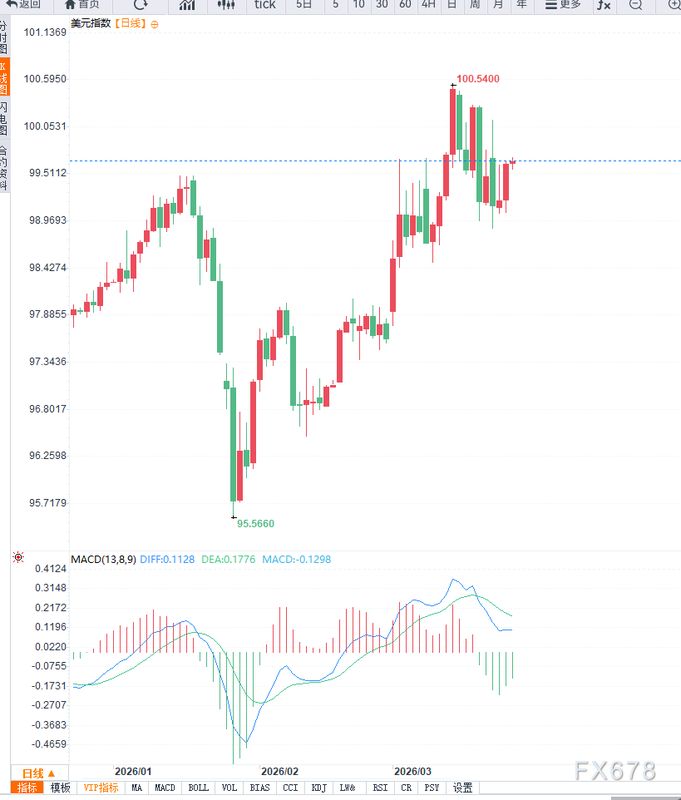  焦虑与博弈：解析美元指数的震荡逻辑 股票财经 焦虑与博弈：解析美元指数的震荡逻辑 股票财经 焦虑与博弈：解析美元指数的震荡逻辑 股票财经