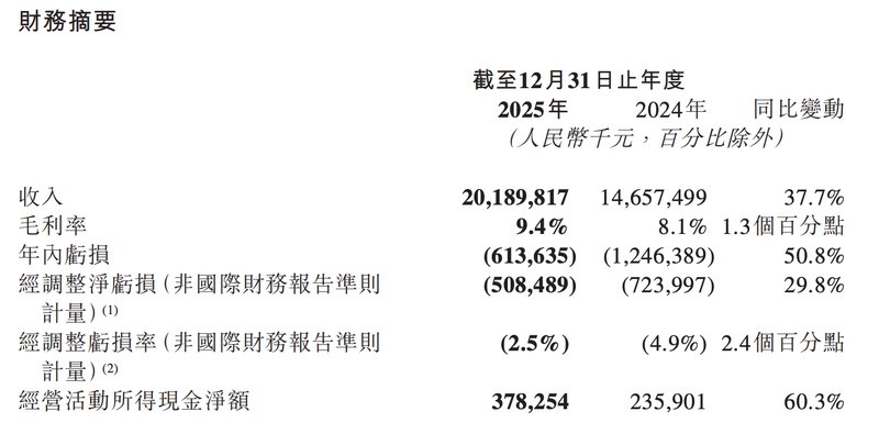 财报扭亏为何股价反跌?聊聊曹操出行与Robotaxi的“围城”突围 股票财经 财报扭亏为何股价反跌?聊聊曹操出行与Robotaxi的“围城”突围 股票财经 财报扭亏为何股价反跌?聊聊曹操出行与Robotaxi的“围城”突围 股票财经