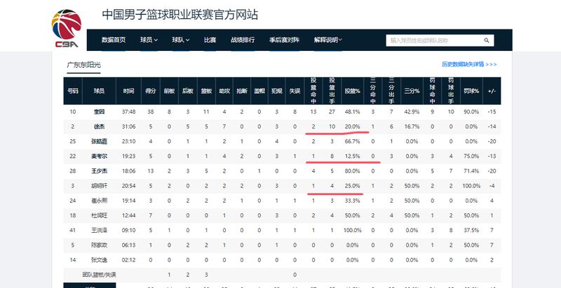  数据不会说谎：广东男篮惨负山东的三大战术败因深度复盘 体育新闻 数据不会说谎：广东男篮惨负山东的三大战术败因深度复盘 体育新闻