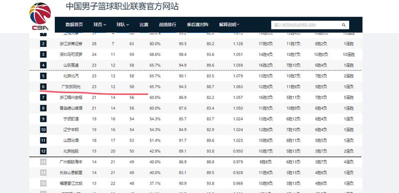  数据不会说谎：广东男篮惨负山东的三大战术败因深度复盘 体育新闻 数据不会说谎：广东男篮惨负山东的三大战术败因深度复盘 体育新闻